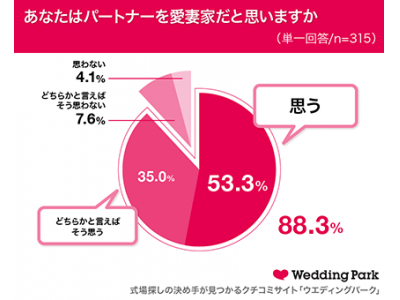 1月31日は「愛妻の日」既婚女性の約9割はパートナーから「愛されている」と日々実感！～2019年「愛妻家」だと思う芸能人ランキング、1位はりゅうちぇる～