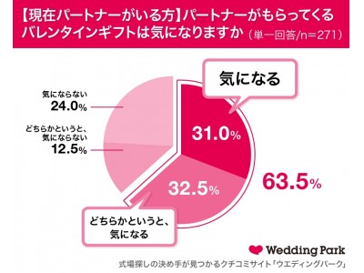 パートナーがもらってくるギフト“気になる派”の女性は6割以上！～「逆チョコ」をもらいたい男性有名人ランキング～＜芸能人部門＞1位：高橋一生、＜スポーツ選手部門＞1位：内田篤人