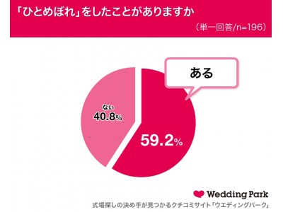 女性の約6割が「ひとめぼれ」経験アリ！「先輩に見つめられ、ひとめぼれ！と思いきや、実は…」～出会ったらひとめぼれしちゃう男性芸能人ランキング！1位は福士蒼汰～