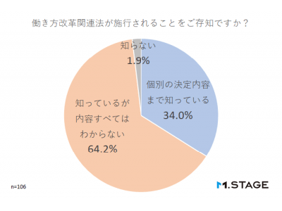 2019年は働き方改革関連法の施行＆ＧＷ10連休で企業ひっ迫＜働き方改革関連法への企業の対応状況を調査＞