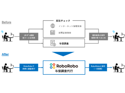 RPAホールディングスグループ、「RoboRoboコンプライアンスチェック×与信調査代行」販売開始に関するお知らせ