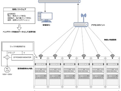 ベンチマーク制度に即した、データセンター事業者向け消費電力監視システムの開発を開始しました