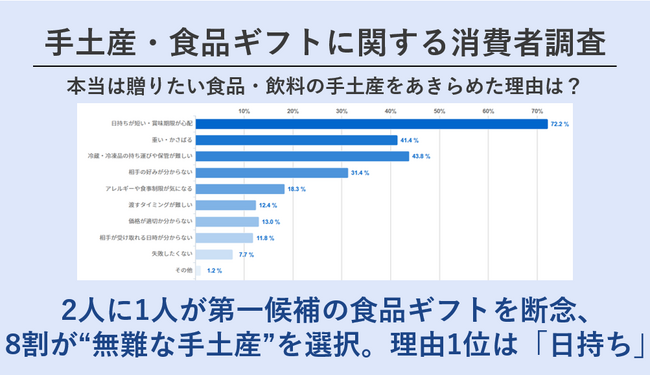 “本当は贈りたい食品ギフト”の高いハードル 8割超が失敗しないための“無難な手土産”を選択