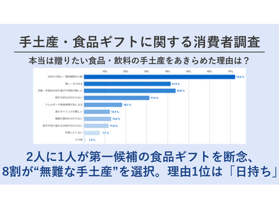 “本当は贈りたい食品ギフト”の高いハードル 8割超が失敗しないための“無難な手土産”を選択