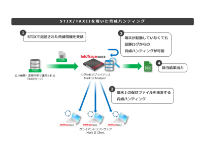 エンドポイント・ログ収集ソフト「InfoTrace Mark II」を機能強化、新版、V3をリリース、サイバー脅威ハンティングの自動化に対応