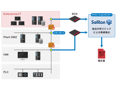 製造現場: OTのサイバーセキュリティ対策サービス「マネージドSoliton