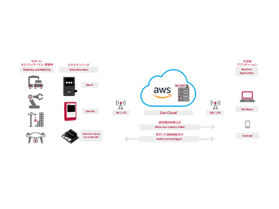 ソリトン、AWS Wavelengthを活用した映像サービス「Zao Cloud」を提供開始