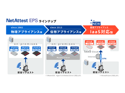国内シェアNo.1の認証アプライアンス「NetAttest EPS」の新版をリリース、IaaS対応モデルを専用価格で提供