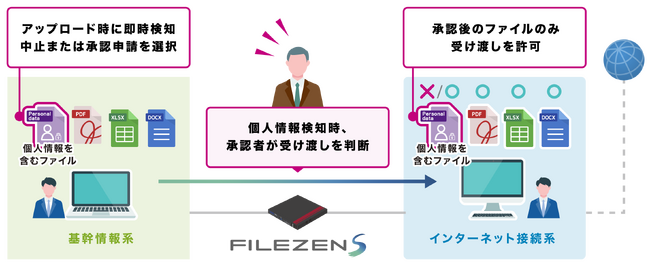 FileZen S、『個人情報検知』を2026年春に提供開始