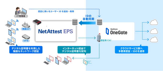 ネットワーク認証サーバー「NetAttest EPS」、ID・証明書管理の