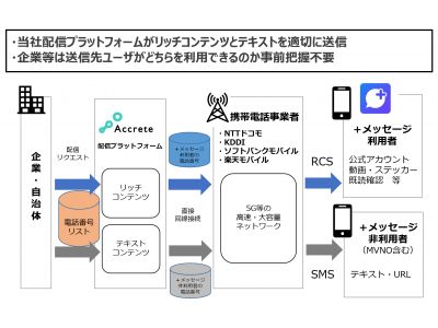 ３キャリア対応「＋メッセージ」配信サービス開始のお知らせ