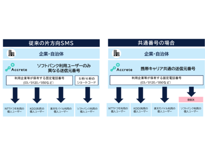 業界で初めて携帯4社の企業向けSMS送信元番号を共通化し、SMSによる通知の利便性を向上