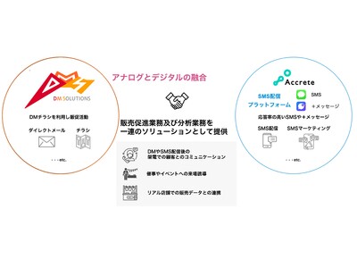 アクリートがダイレクトメールのディーエムソリューションズと業務提携を開始