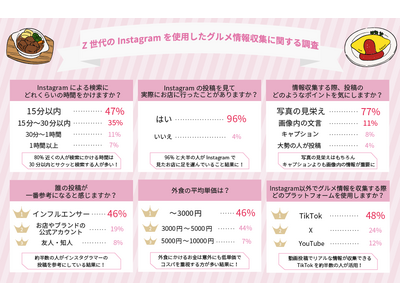 【2023年最新 Z世代のInstagram活用法調査レポート】Z世代の96％がInstagramで見つけたお店に行った経験あり参考にするのは「等身大のインフルエンサー」