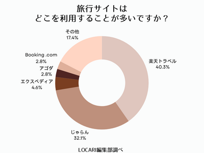 GWの旅行先は「温泉」を推す声が多数！半数が国内旅行に行きたいと回答