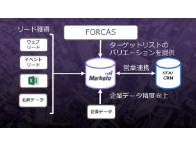 高度なターゲティングで重点顧客の収益最大化を実現する