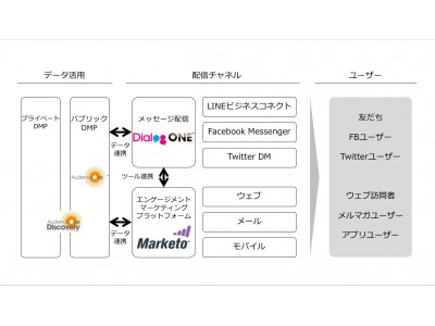 Dacのメッセージングサービス管理ソリューション Dialogone R とマルケトのエンゲージメントマーケティングプラットフォーム Marketo R が連携 企業リリース 日刊工業新聞 電子版