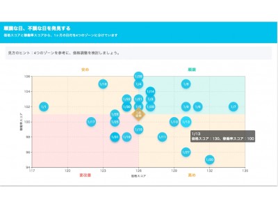 「ホテル番付」の新機能が公開。ホテルの価格・稼働率を日ごとに分析し、改善すべき日の発見がカンタンに