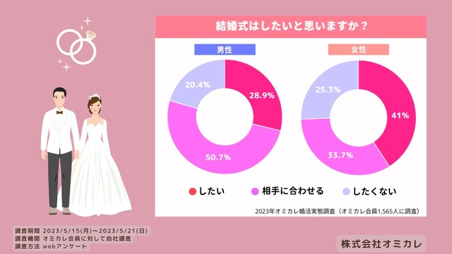 【オミカレリサーチ】豪華な結婚式はもう古い？！自分の「こだわりポイント」を明確にしたスタイルが人気上昇中（オミカレ婚活実態調査）のメイン画像