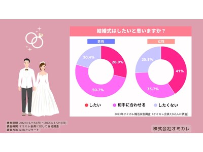 【オミカレリサーチ】豪華な結婚式はもう古い？！自分の「こだわりポイント」を明確にしたスタイルが人気上昇中（オミカレ婚活実態調査）