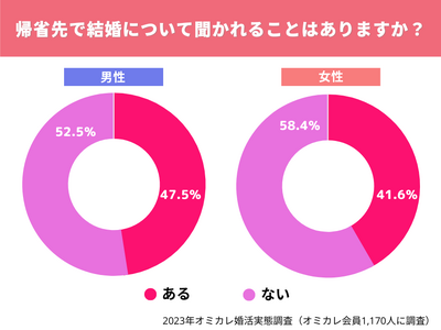 【調査】母親に「まだ結婚しないの？」と言われた・・真剣婚活者の85％以上が「帰省による婚活プレッシャー」を感じている！（オミカレ婚活実態調査）