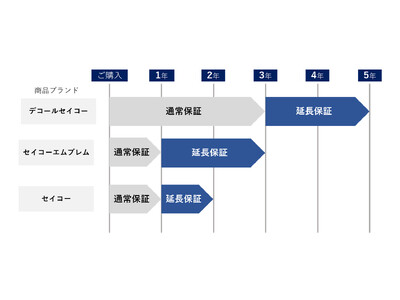 クロック製品に延長保証サービスを導入 簡単な手続きで登録、最長５年の保証を無償提供