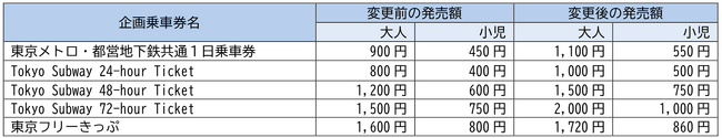 企画乗車券「東京メトロ・都営地下鉄共通１日乗車券」「Tokyo Subway Ticket」「東京フリーきっぷ」及び他事業者との共通企画乗車券の発売額変更について