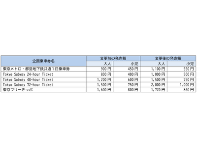 企画乗車券「東京メトロ・都営地下鉄共通１日乗車券」「Tokyo Subway Ticket」「東京フリーきっぷ」及び他事業者との共通企画乗車券の発売額変更について