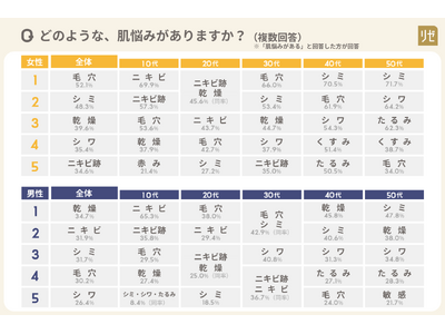 ■【10～50代の男女1100名へ「肌悩み」を調査】女性94.5％ 男性86.0％が「肌悩みがある」と回答。性別問わず近年「ツヤ肌」へのこだわりが急増 ～ 美容皮膚科「リゼクリニック」調べ