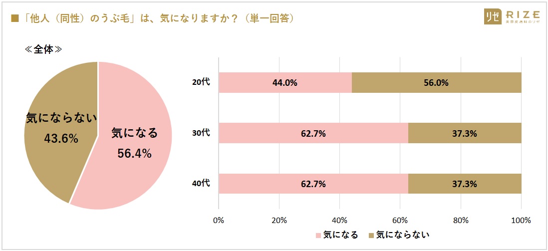◆【女性世代別／肌の悩み・顔のうぶ毛ケアを調査】全世代共通の肌トラブルに「毛穴（黒ずみ・開き）」 ～ 6割「他人（同性）の顔のうぶ毛が気になる」と回答、うち8割が見ている部位に「鼻下のヒゲ」