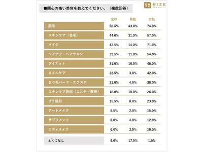 ■【 “現役高校生” 男女へ「美容意識」調査】《高校生がいま最も関心ある美容とは？》男女ともに「脱毛」（男性：43.0％・女性：74.0％）、次点に男子高生は「スキンケア」、女子高生は「メイク」と続く