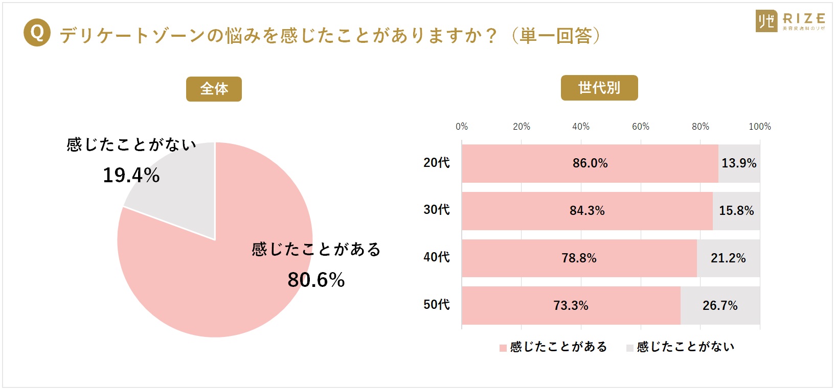 ■【世代別・女性のデリケートゾーン事情を調査／「フェムケア」ライフステージや価値観で変化】 ≪デリゾの悩み≫ 8割以上「感じたことある」トップ３に １.かゆみ ２.ニオイ ３.ムレ