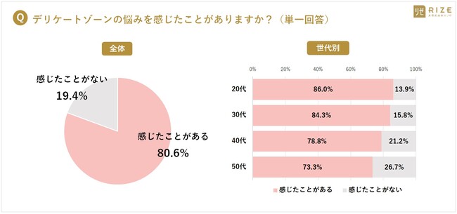 世代別 女性のデリケートゾーン事情を調査 フェムケア ライフステージや価値観で変化 デリゾの悩み 8割以上 感じたことある トップ３に １ かゆみ ２ ニオイ ３ ムレ 読売新聞オンライン まとめ読み プレスリリース Prtimes