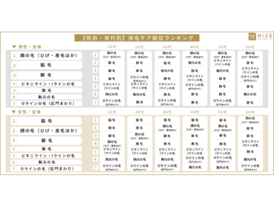 ◆【“多様性の時代”における各世代の「体毛観」、その現在地】 各部位の “毛” 、どう思う？ どうしてる？  ～ 「毛」に対する意識とその理由を徹底分析（10～60代男女1680名へ調査）