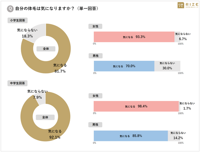 ■【アフターコロナの夏休み／現役の小中学生男女「体毛事情」調査】《女性》小中学生ともに9割以上、《男性》小学生7割・中学生9割が「体毛が気になる」（2年前と比較：小女子15.5％、中女子6％上昇も）