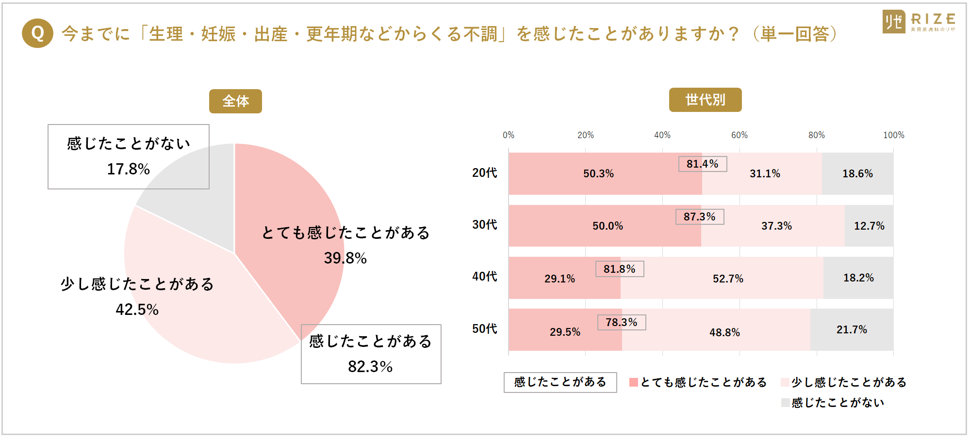 ■女性の８割以上が感じる《女性特有の不調》、それにより９割「QOLの低下を感じる」 ～　20～50代女性へ聞く！「デリケートゾーンの悩み・ケア事情」／ 医師が解説「ＶＩＯ脱毛のメリット（６選）」ほか