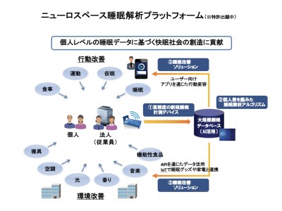 国内初、AI やIoT 技術を活用した睡眠解析プラットフォームβ版スタート