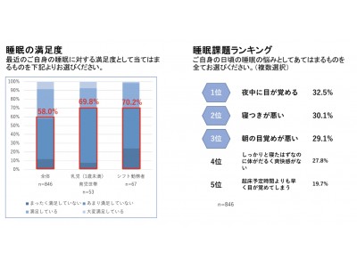 【2017年度「睡眠負債」実態調査】約6割が自身の睡眠に不満、子育て世帯・シフト勤務者では7割以上