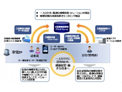 ニューロスペースとTEPCOi-フロンティアズがSleepTechの実証実験を開始 