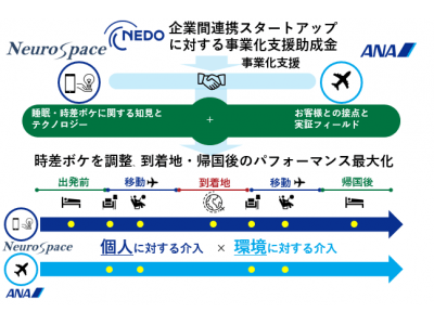 ニューロスペースとANAHDの共同事業がNEDOの助成事業に採択！　IoTを活用した時差ボケ調整システムを共同開発　～ANA「乗ると元気になるヒコーキ」プロジェクト第一弾が加速～