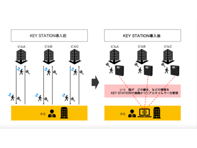 KEY STATIONから新型KEY BOXがリリース！ザイマックスアルファ社による初期導入が決定