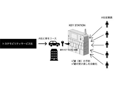 Keeyls株式会社が開発した無人鍵管理ツール"KEY BOX"をトヨタモビリティサービス株式会社が提供する社用車専用クラウドサービス"Booking Car"に活用
