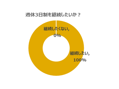 週休3日で働く社員の42％が生産性が上がったと回答