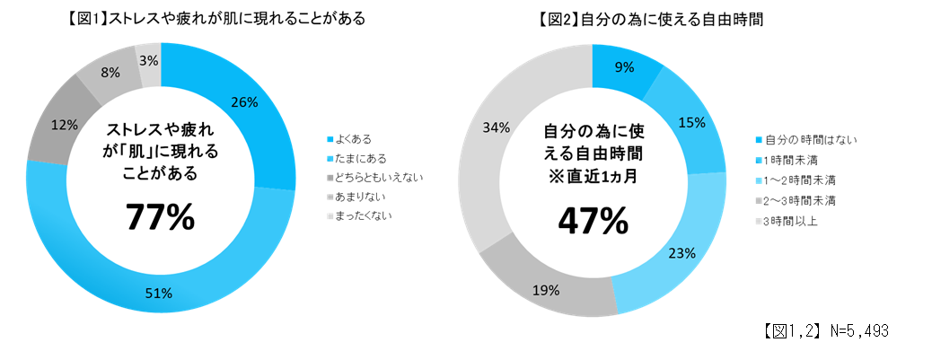 現代女性の多くが、スキンケアに「効果と効率」を求めている事が判明
