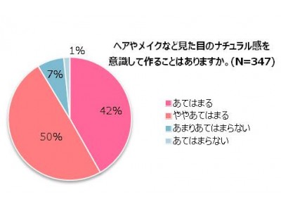 戦略的自然派女子9割超え！要注意！ナチュラル派と思っていた彼女