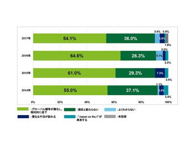 「CFOサーベイ 2017」経営環境及び課題認識等の調査結果発表