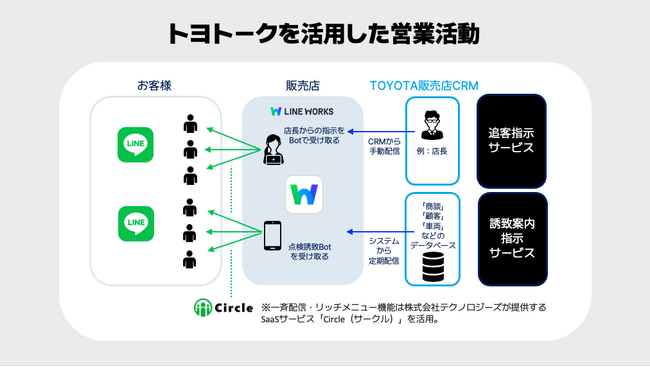 トヨタ系ディーラー向け営業支援ソリューション「トヨトーク」の導入が加速