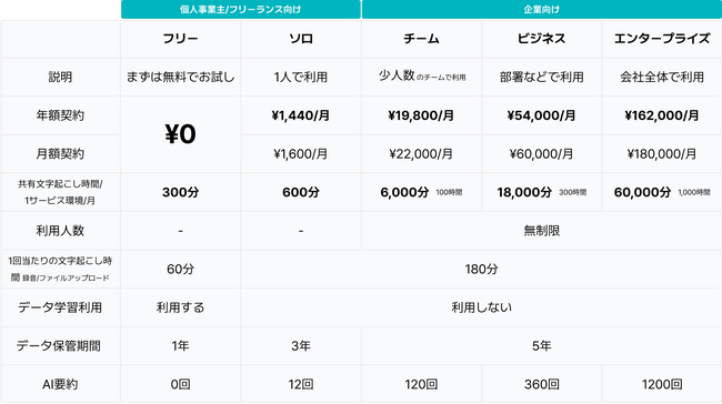 「CLOVA Noteβ」の正式版であるAI議事録自動作成ツール 「LINE WORKS AiNote」、有料版 の提供開始