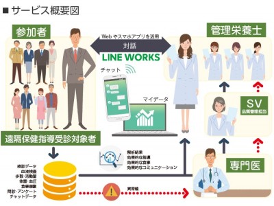 遠隔での特定保健指導サービスにLINE WORKSを導入サービスの利便性を向上させて特定保健指導の実施率向上に貢献