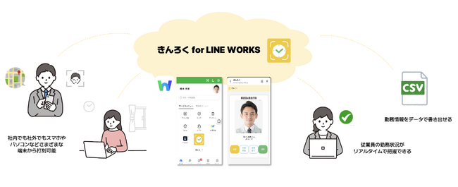 LINE WORKS、AI顔認証付きクラウド型勤怠打刻サービス「きんろく for LINE WORKS」と連携開始